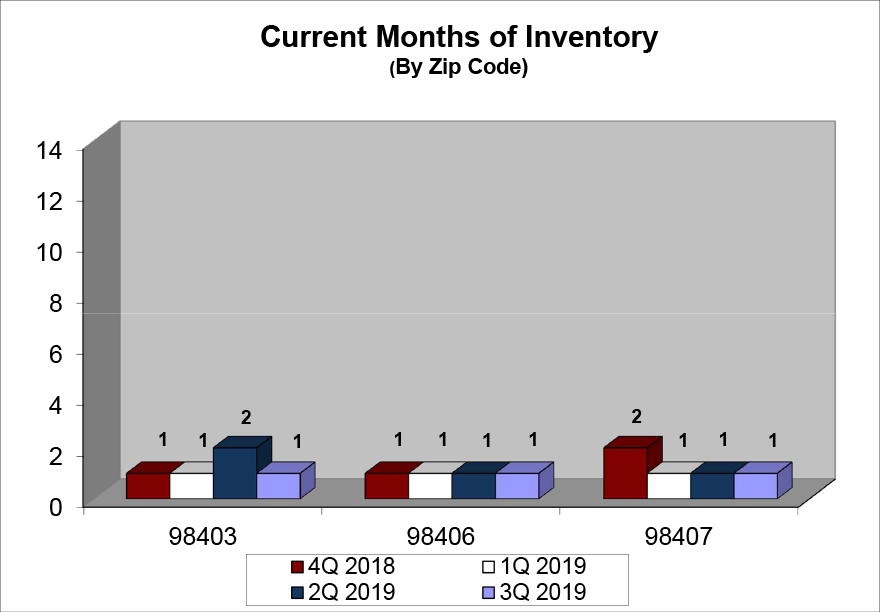 North End Inventory