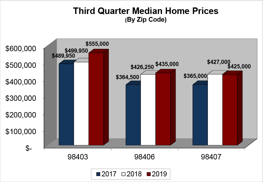 North End Median Home Price