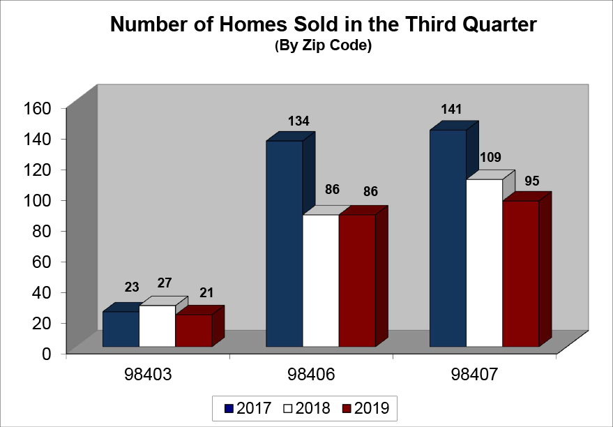 North End Homes Sold