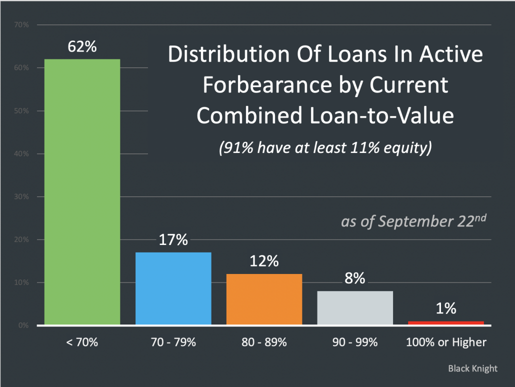 Loan to value