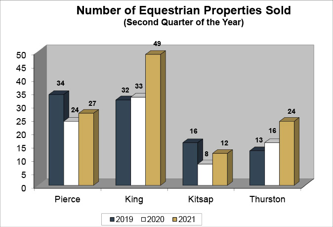 Q2 2021 Equestrian Sales
