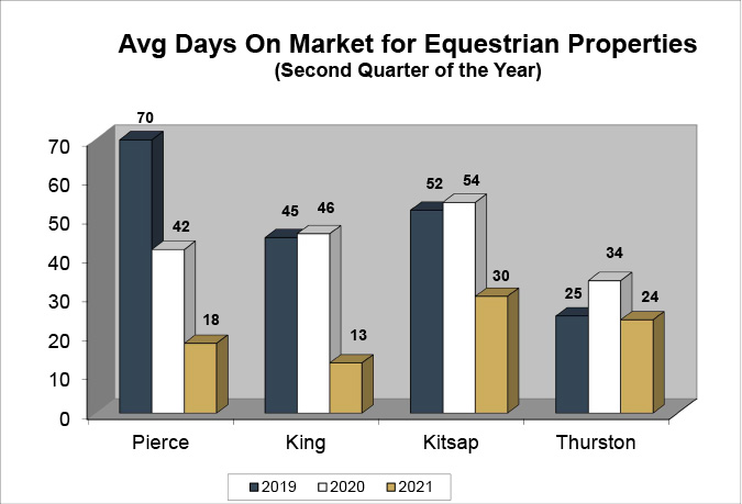 Q2 2021 Equestrian Days On Market