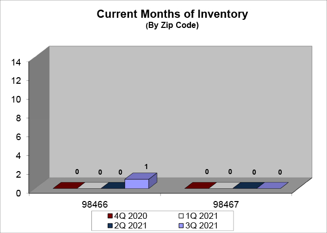 Months of Inventory Q3 2021 - North End