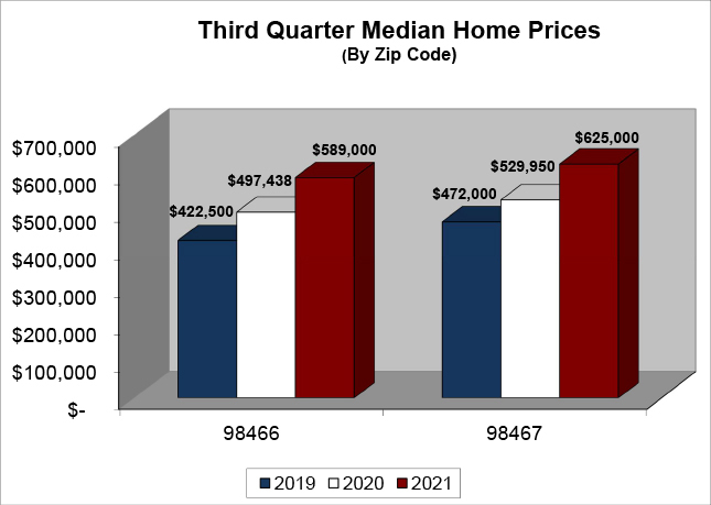 Median Home Price Q3 2021 - North End