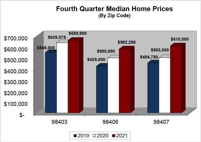 Median Home Price Q4 2021 - North End