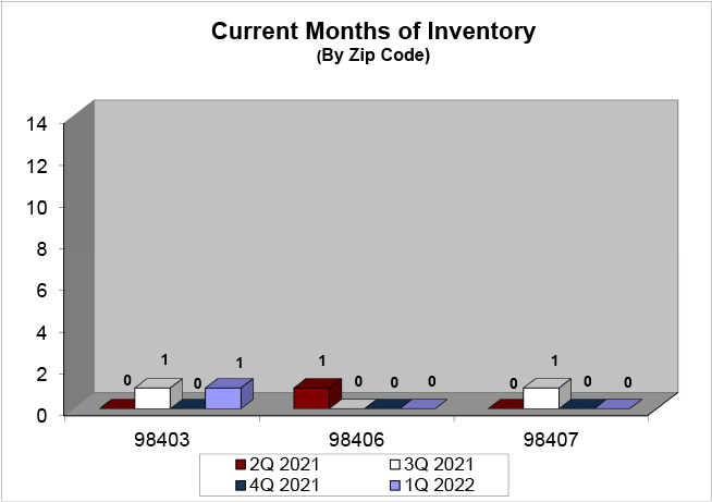 Q1 2022 North End Inventory