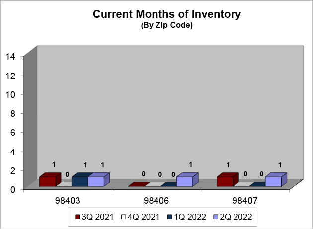North Tacoma_Q2_2022_Inventory_