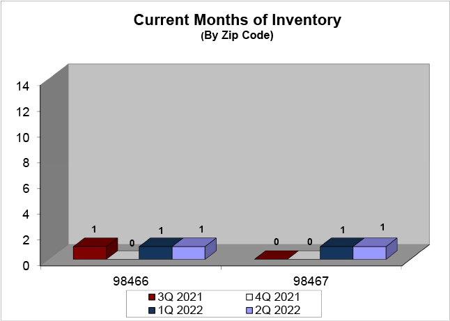 UP_Q2_2022_Inventory