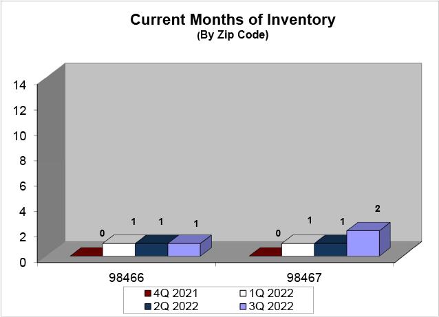 Inventory - 3rd Quarter 2022