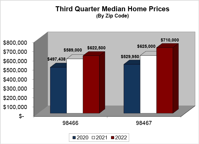Median Home Price - 3rd Quarter 2022