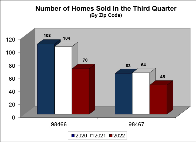 Homes Sold - 3rd Quarter 2022