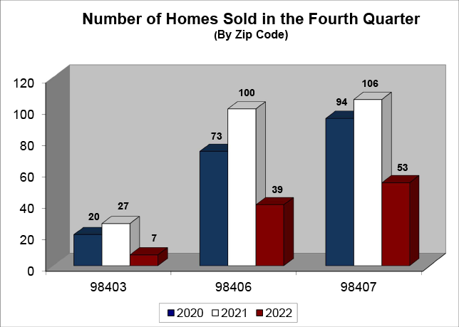 N Tacoma Q4 2022 Homes Sold