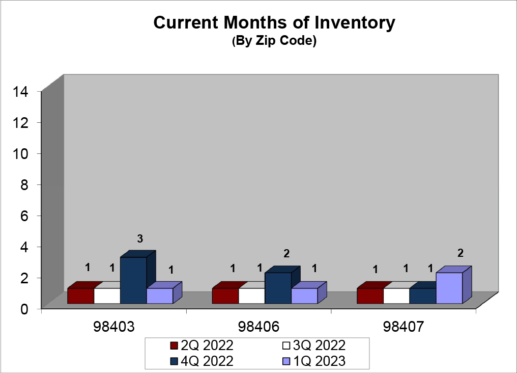 N Tacoma Q1 2023 Inventory