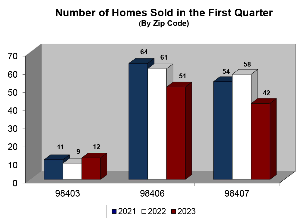 N Tacoma Q1 2023 Homes Sold