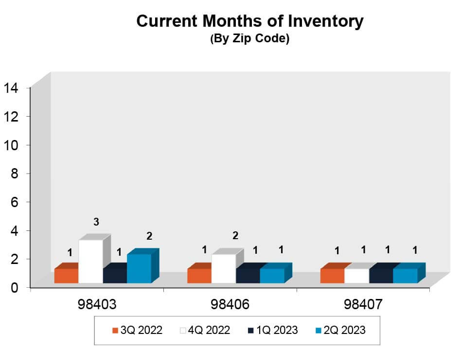 Current Months of Inventory N Tacoma