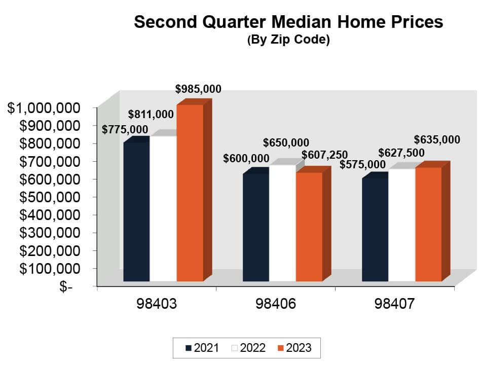 Median Home Price N Tacoma