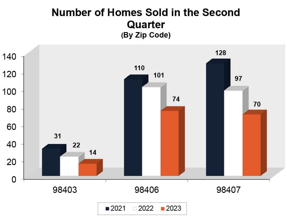 Number of Homes Sold N Tacoma