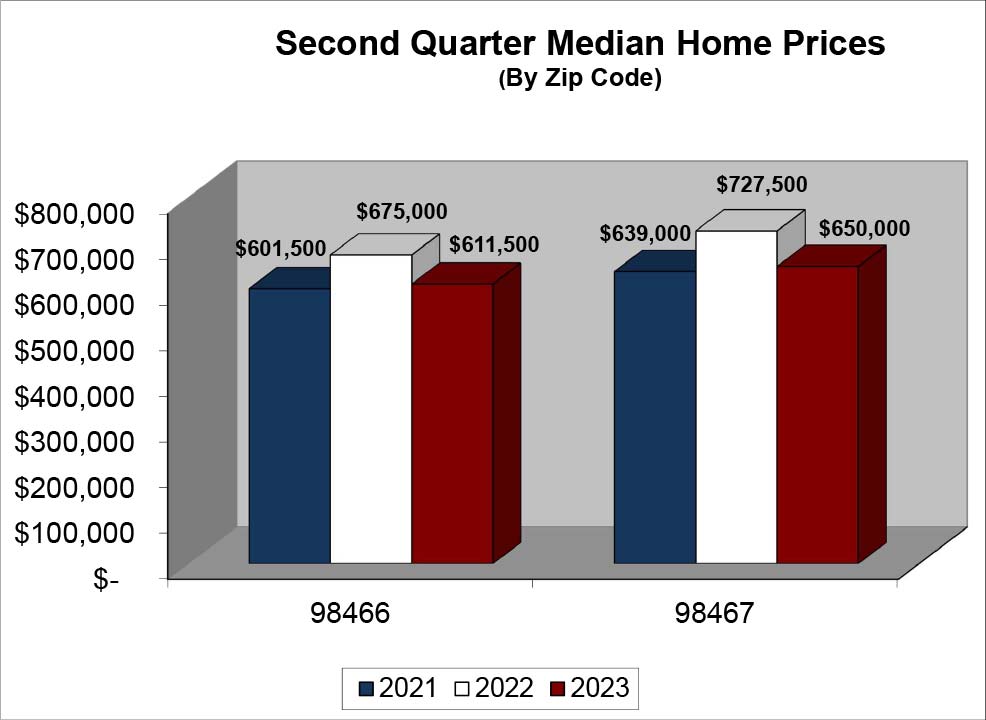 Median Home Price University Place and Fircrest