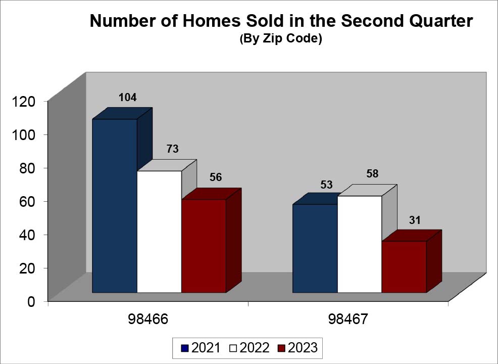 Number of Homes Sold University Place and Fircrest