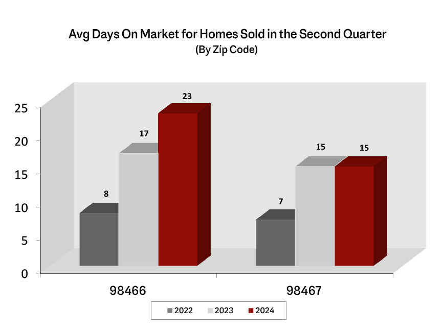 Graph: Average Days on Market in University Place and Fircrest - Q2 2024