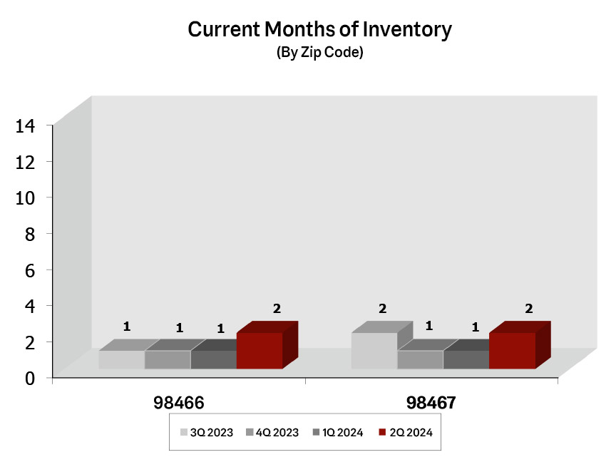 Graph: Inventory in University Place and Fircrest - Q2 2024