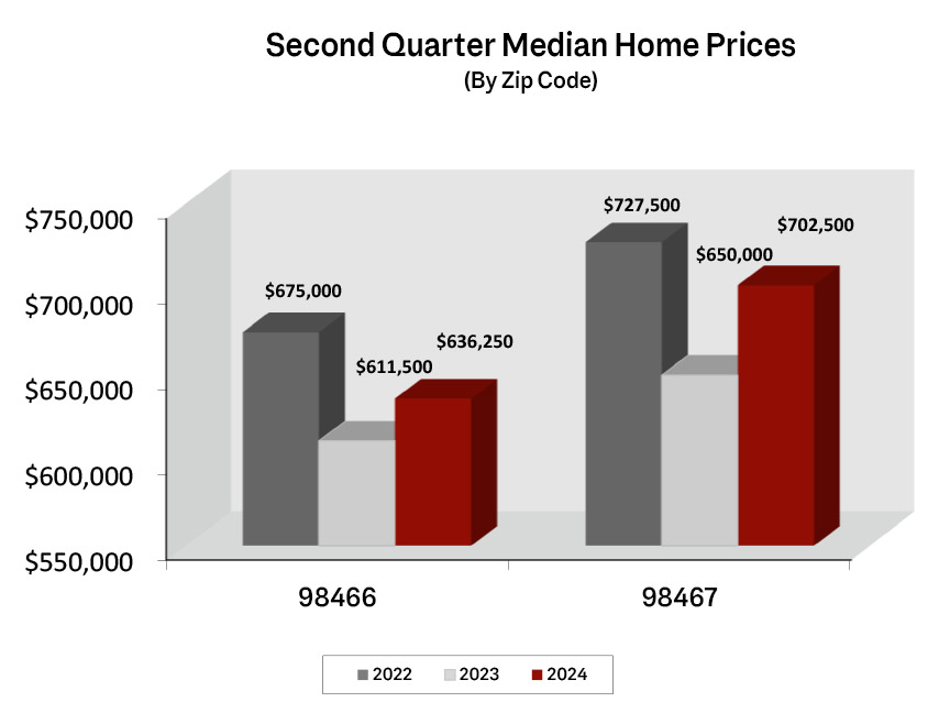 Graph: Median Home Sales in University Place and Fircrest - Q2 2024