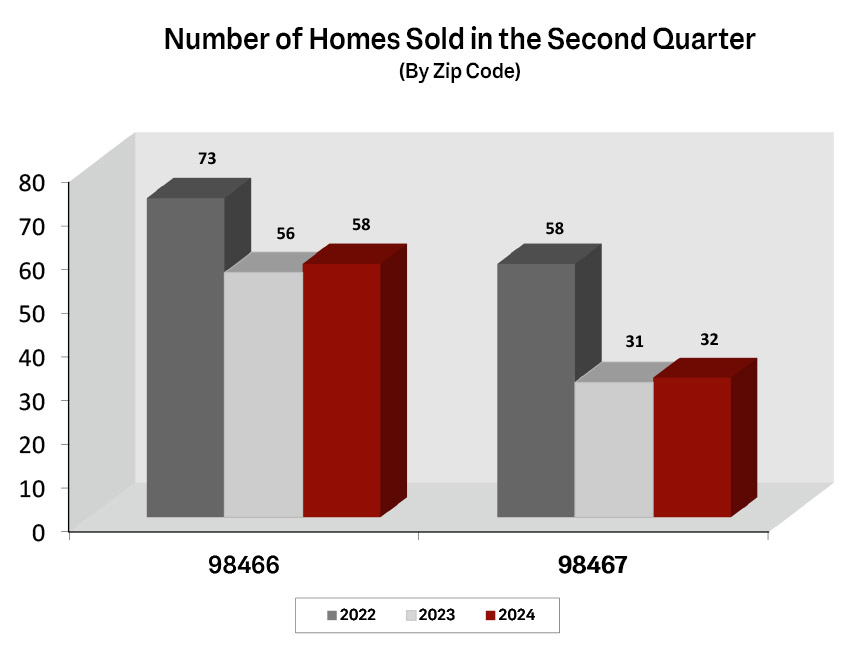 Graph: Homes Sold in University Place and Fircrest - Q2 2024