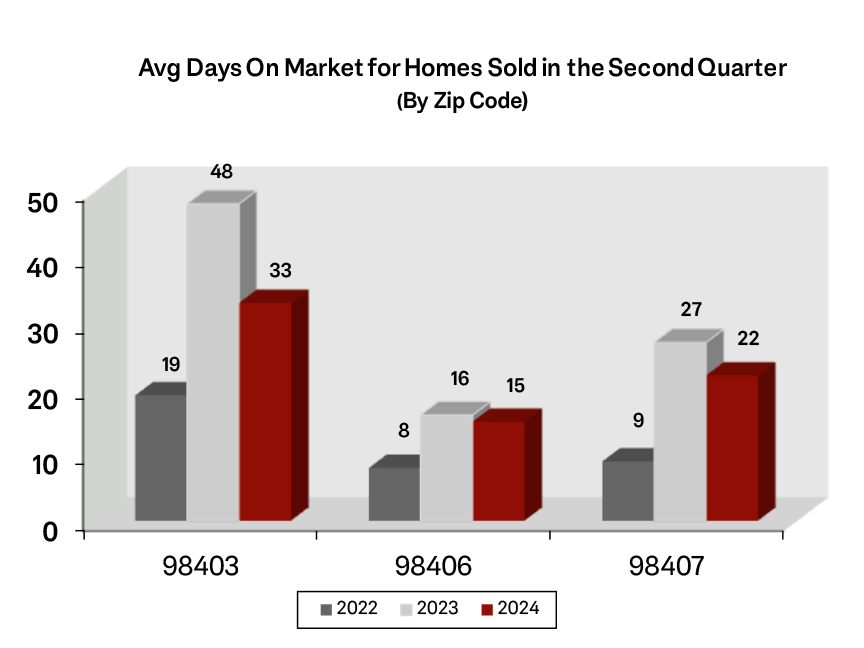 Graph: Average Days on Market in North Tacoma - Q2 2024