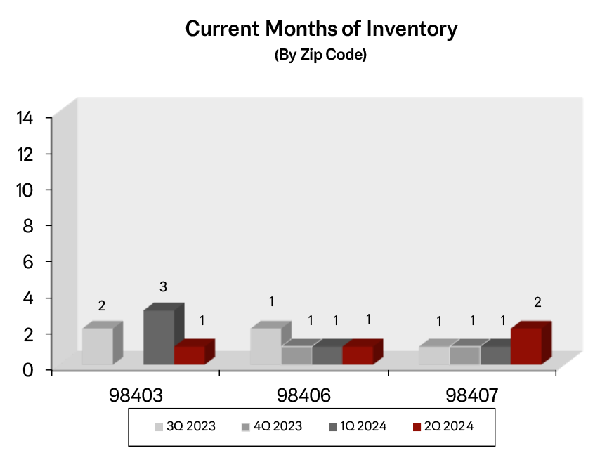 Graph: Inventory in North Tacoma - Q2 2024