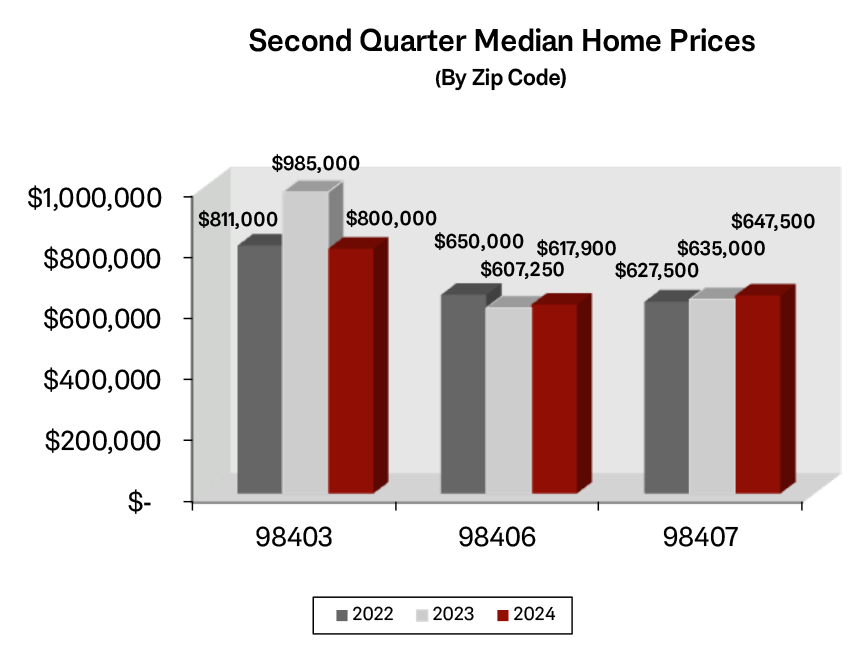 Graph: Median Home Sales in North Tacoma - Q2 2024