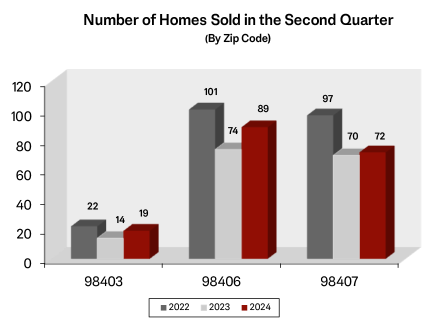 Graph: Homes Sold in North Tacoma - Q2 2024