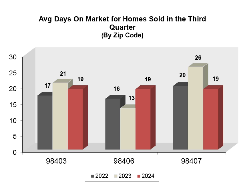 Graph: Average Days on Market for Homes in North Tacoma - Q3 2024