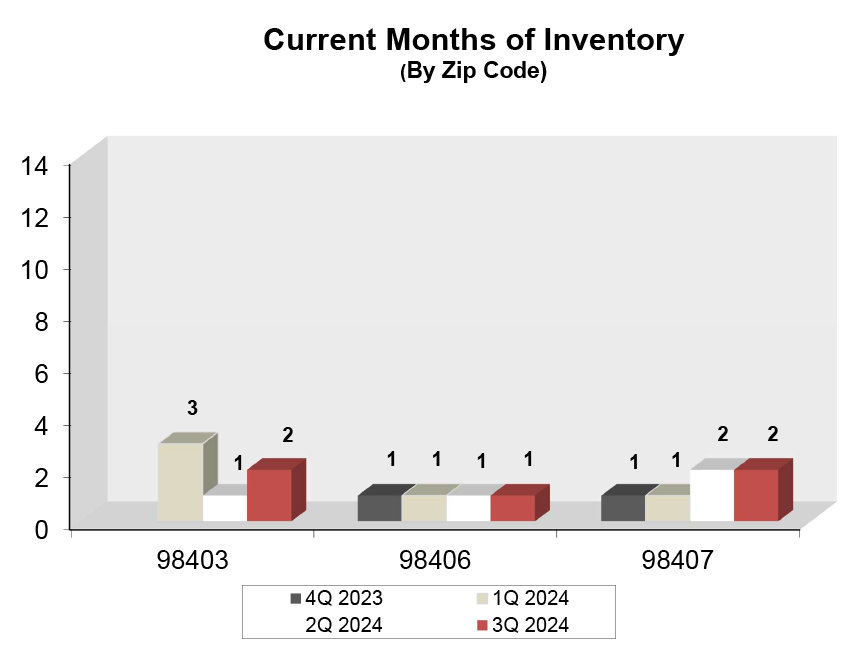 Graph: Current Months of Home Inventory in North Tacoma - Q3 2024