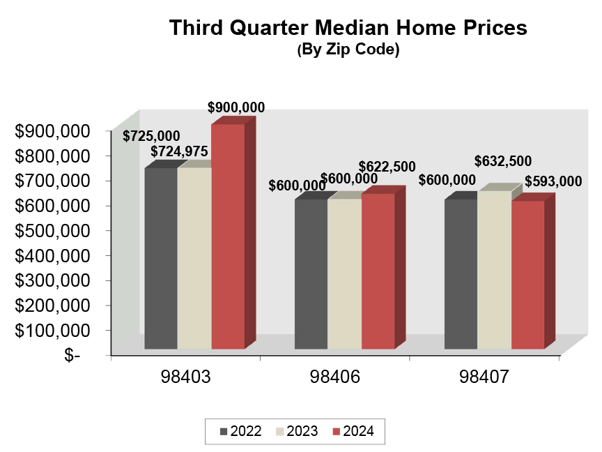 Graph: Median Home Sale Price in North Tacoma - Q3 2024