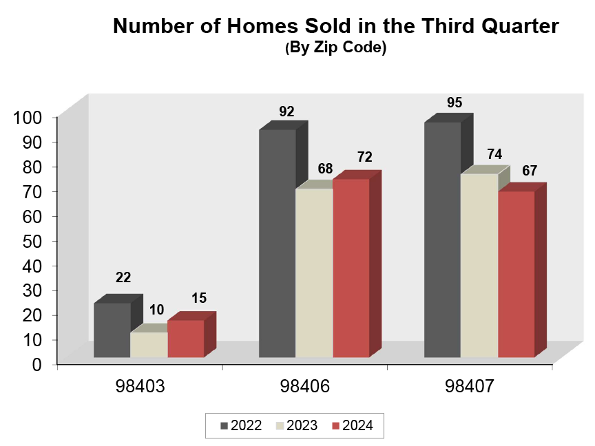 Graph: Homes Sold in North Tacoma - Q3 2024