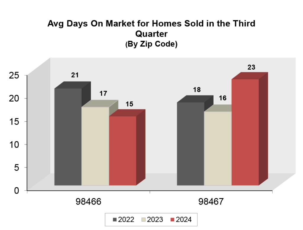 Graph: Average Days on Market for Homes in University Place/Fircrest - Q3 2024