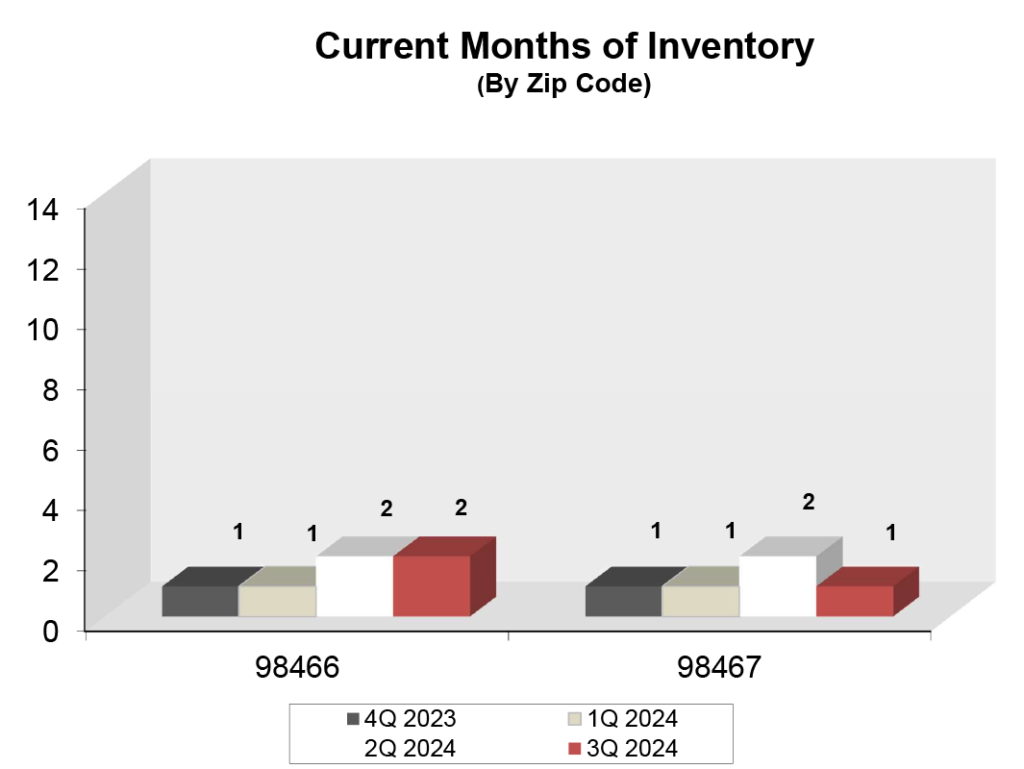 Graph: Current Months of Home Inventory in University Place/Fircrest - Q3 2024