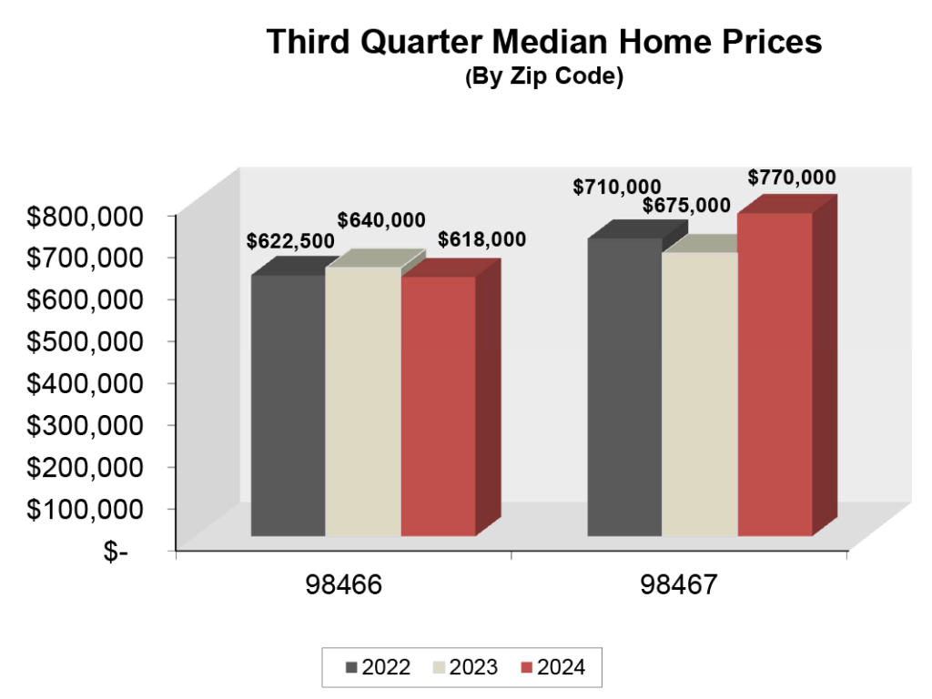 Graph: Median Home Sale Price in University Place/Fircrest - Q3 2024