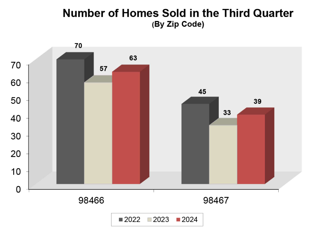 Graph: Homes Sold in University Place/Fircrest - Q3 2024