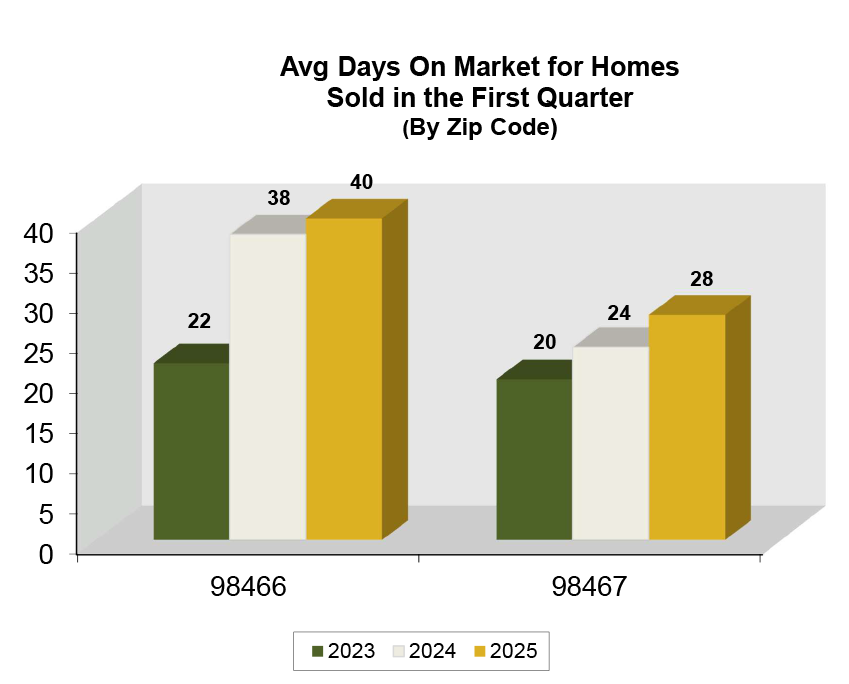 Graph: Average Days on Market in University Place, WA - Q1 2025
