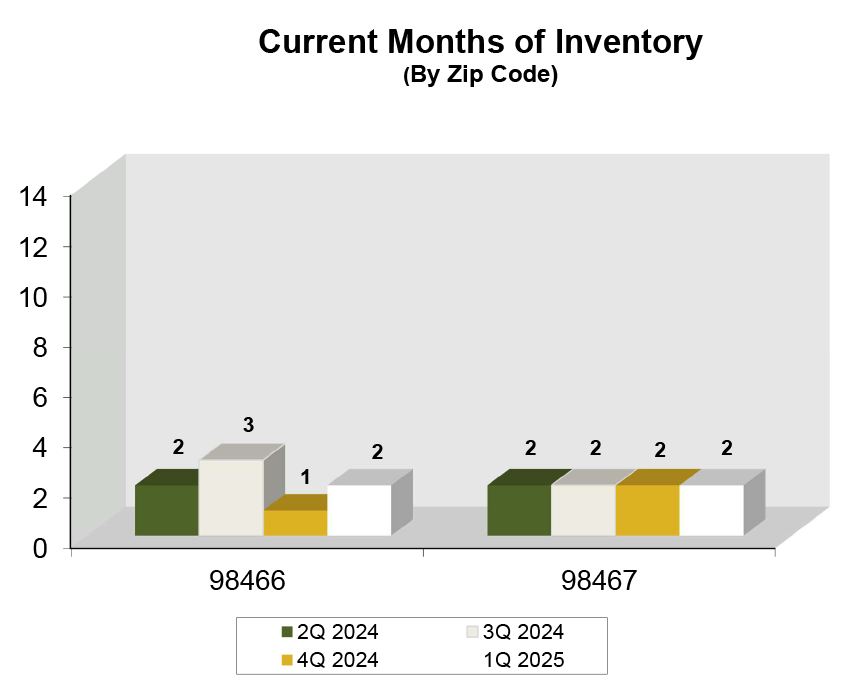 Graph: Current Months of Inventory in University Place, WA - Q1 2025