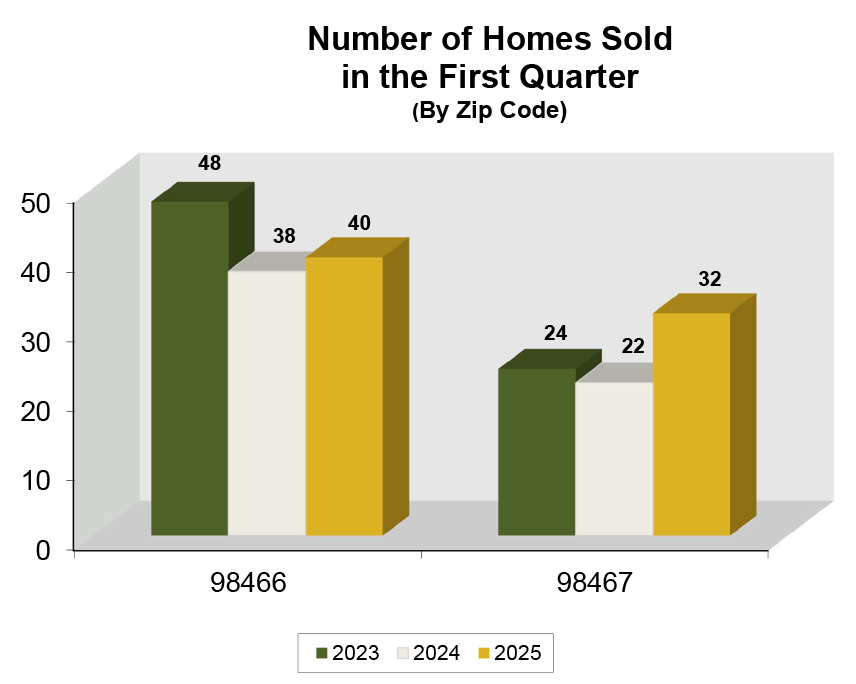 Graph: Homes Sold in University Place, WA - Q1 2025