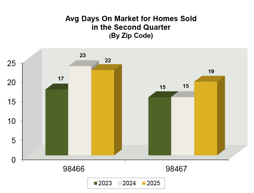 Graph: Average Days on Market in University Place, WA - Q2 2025