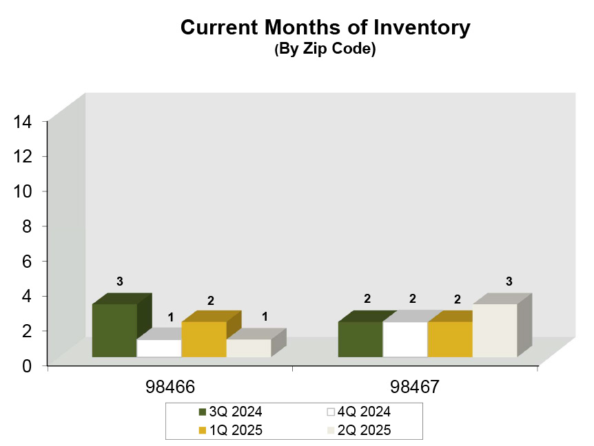 Graph: Current Months of Inventory in University Place, WA - Q2 2025