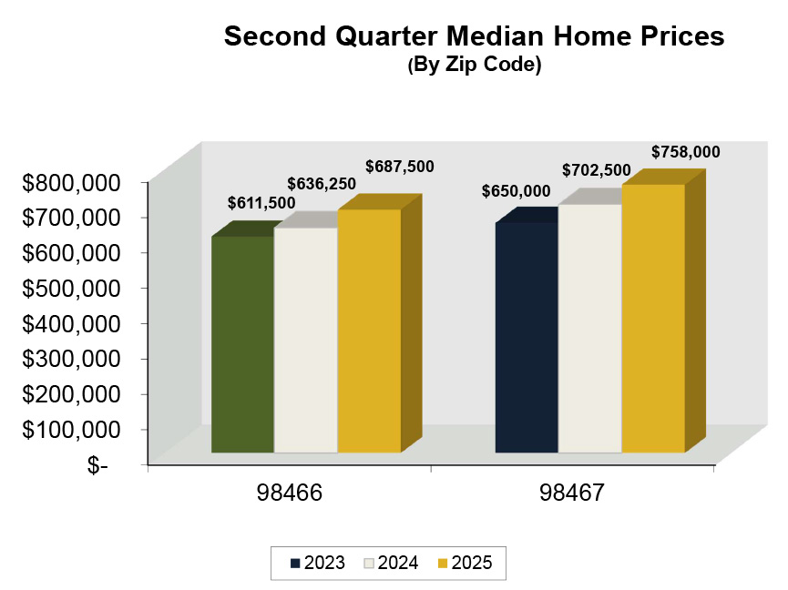 Graph: Median Home Price in University Place, WA - Q2 2025