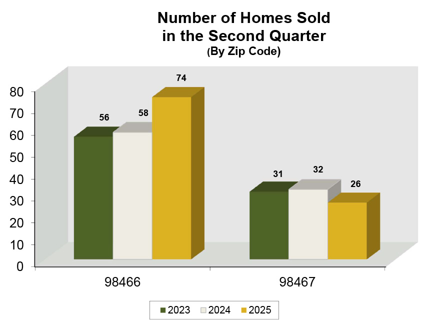 Graph: Homes Sold in University Place, WA - Q2 2025