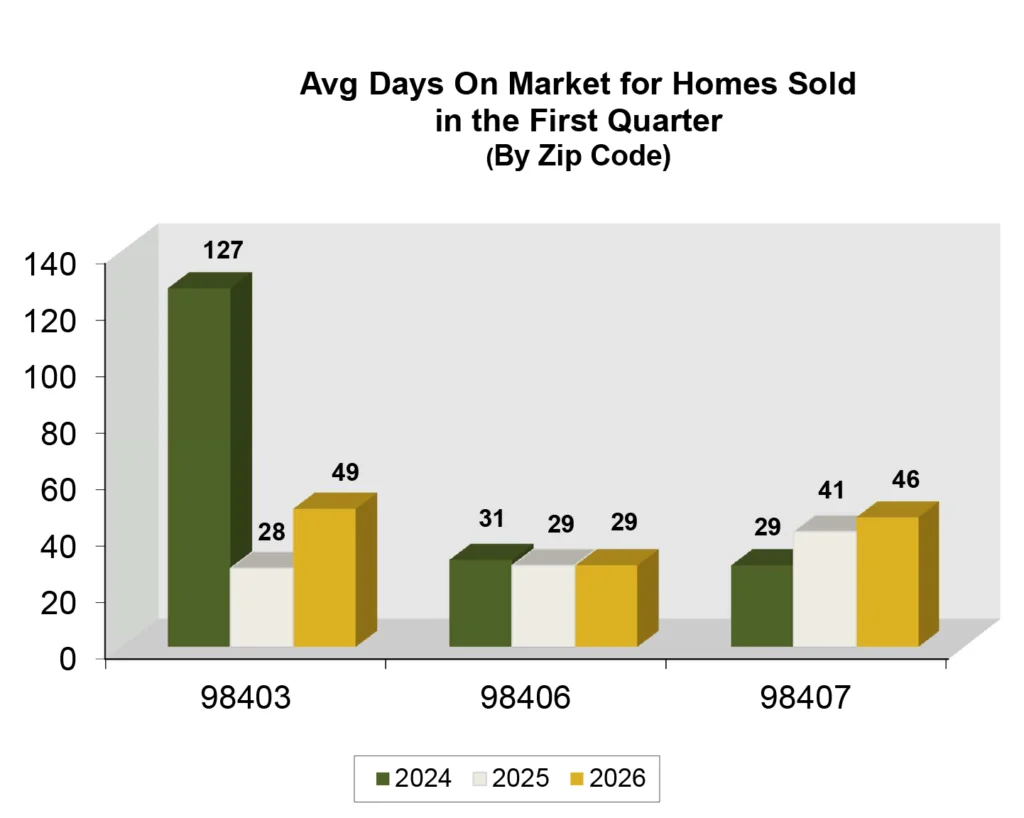Graph: Average Days on Market in Tacoma, WA - Q1 2026