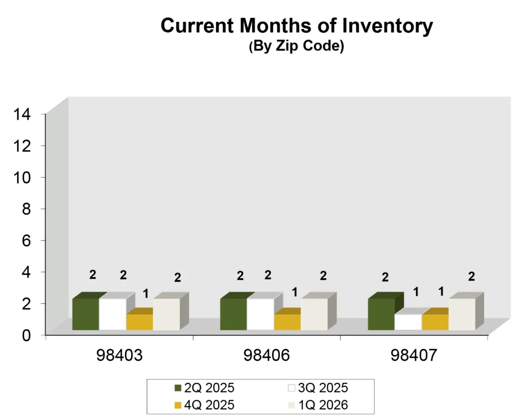 Graph: Current Months Of Inventory in Tacoma, WA - Q1 2026