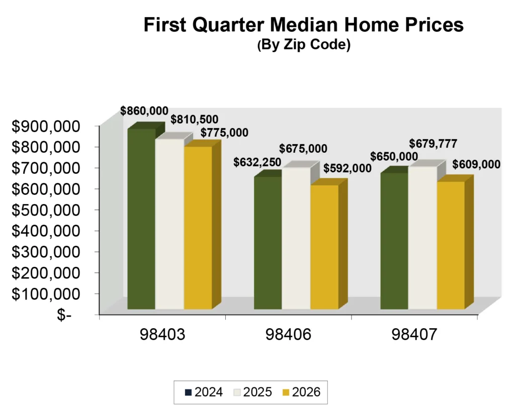 Graph: Median Home Price in Tacoma, WA - Q1 2026