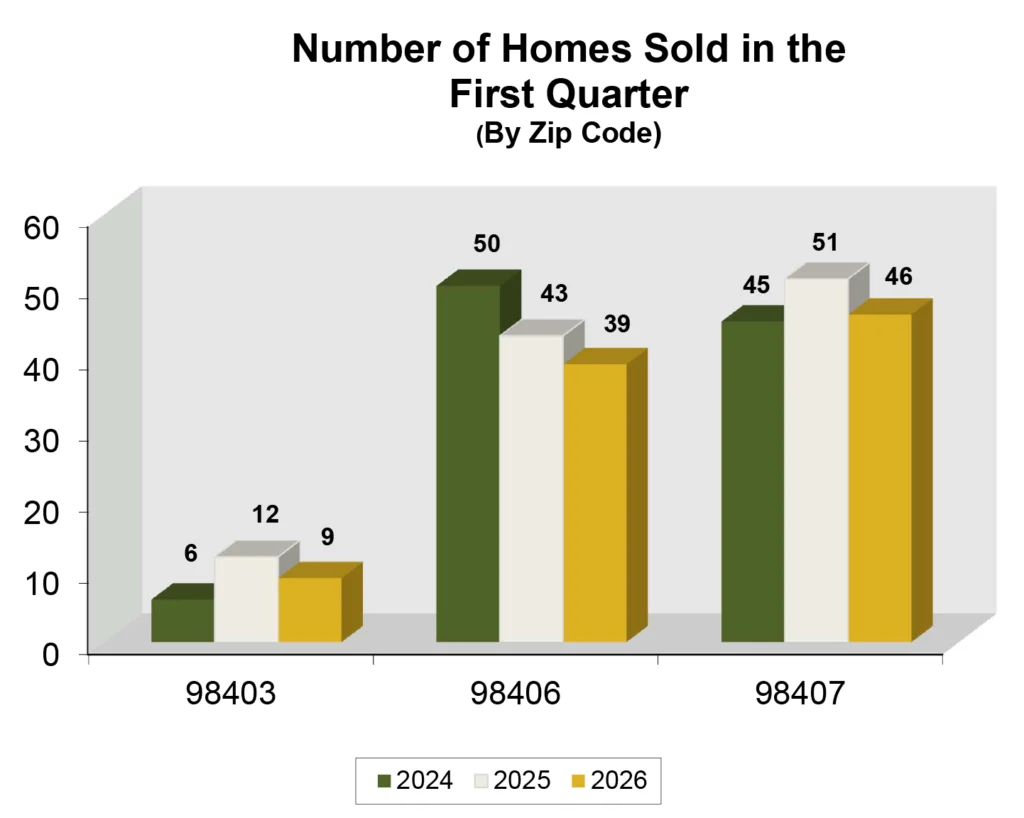 Graph: Homes Sold in Tacoma, WA - Q1 2026